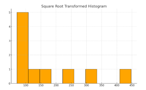 Square Root Transformed Histogram